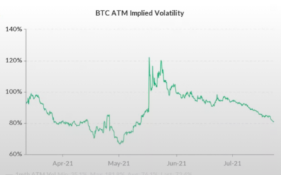 Endast 8% att Bitcoin når Rekordpris Igen i År