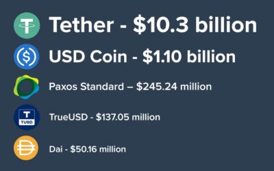 Världens Största Stablecoins – Topplista