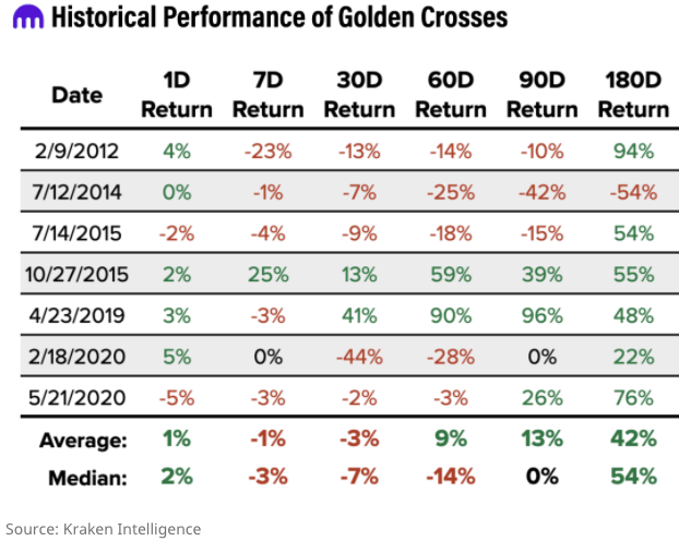 Bitcoins Gyllene Kors