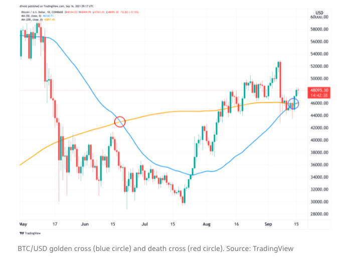 Bitcoins Gyllene Kors