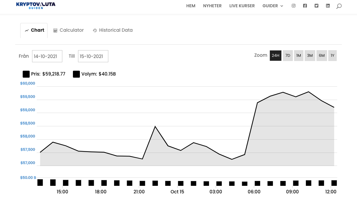 Bitcoin Nosar På ATH - Nära Passera 60 000 Dollars Nivån