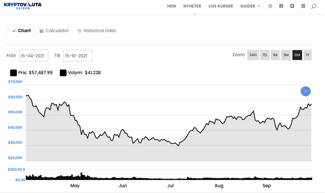 Därför Peakar Bitcoin...Och Därför Kan Den Gå Ner Snart Igen