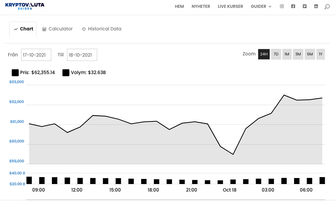Bitcoin Nu Över 62 000 Dollar & Närmar Sig ATH