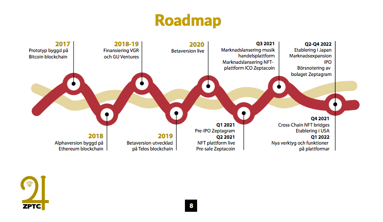 Zeptagram Roadmap