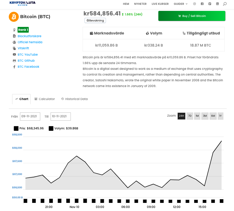 Bitcoin På All-Time High Igen Idag