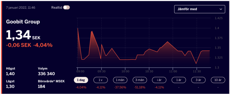 Goobit Group Aktien