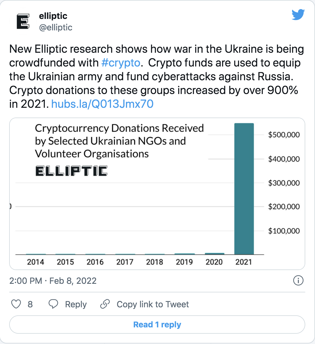 Bitcoin Spelar Nyckelroll i Putins Krig Mot Ukraina