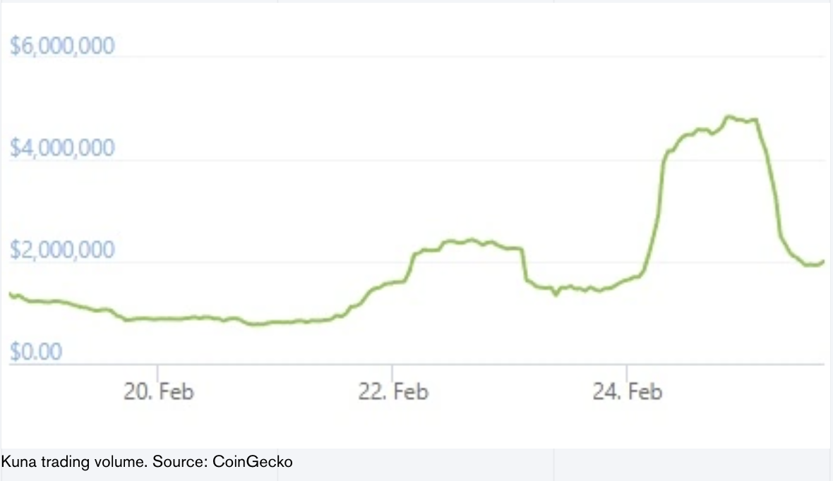 Ukrainska Kryptobörsen Kuna Ser Boom i Kryptohandel