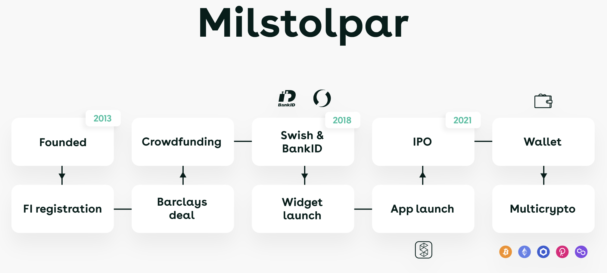 Safello Milstolpar