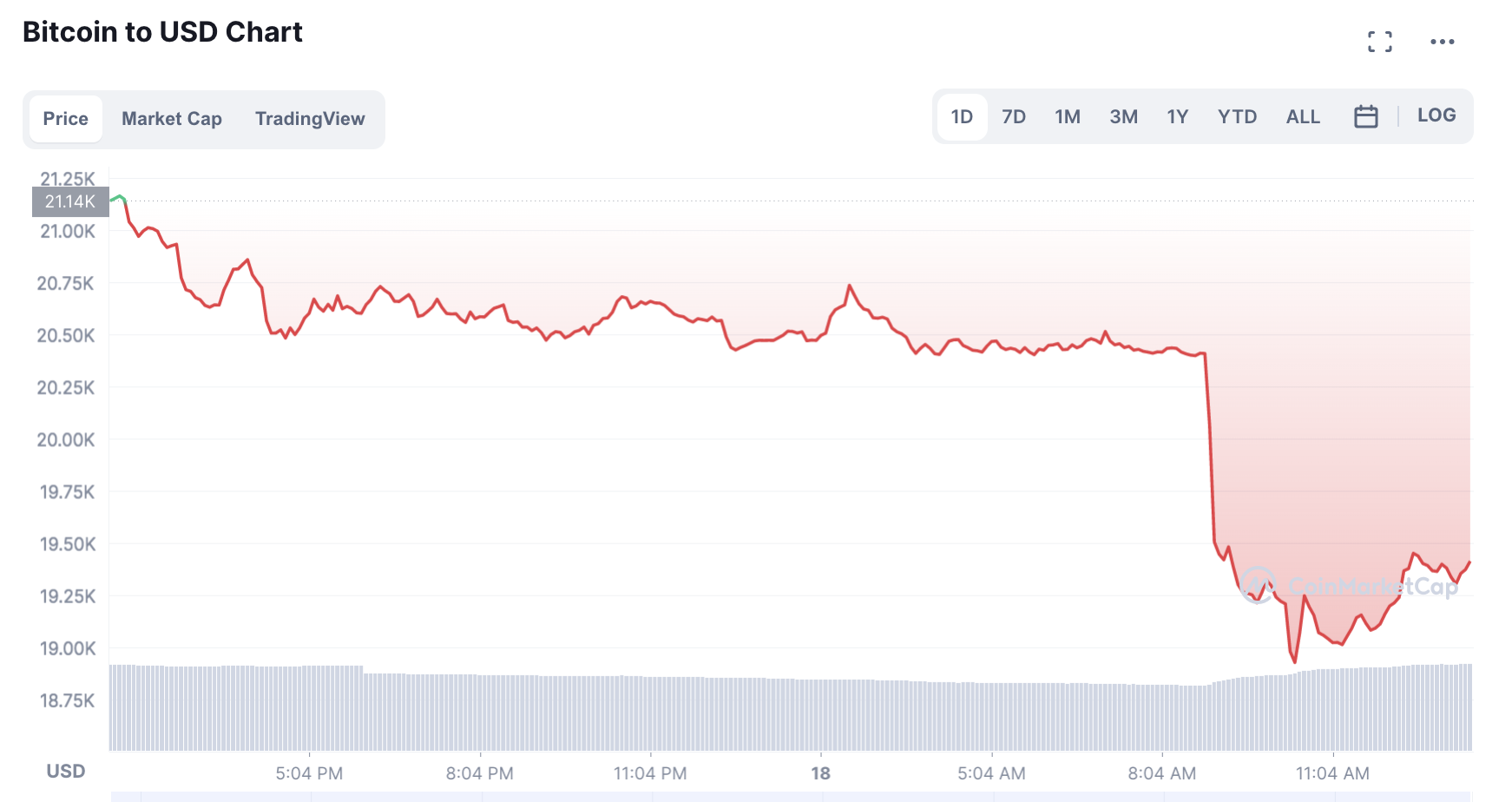 Bitcoin Kursen Under 20 000 Dollar