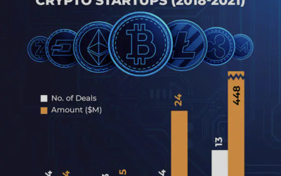 Mer Investeringar i Krypto Spacet H1 2022 Än På Helåret 2021