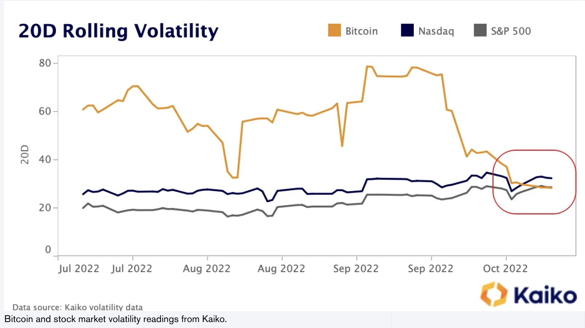 Bitcoin Stabilare Än Aktiemarknaden