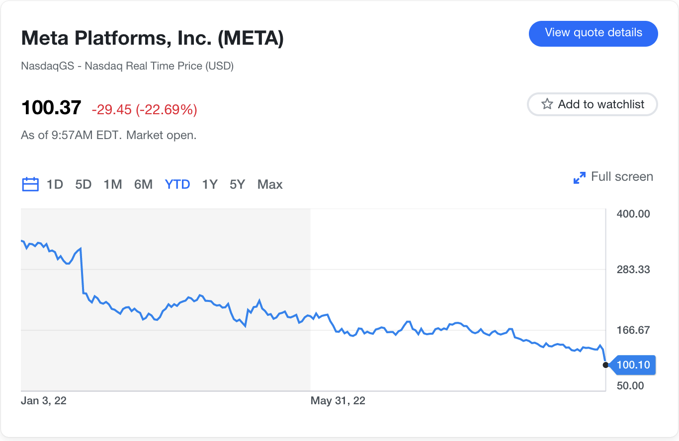 Meta Förlorar 3,6 miljarder