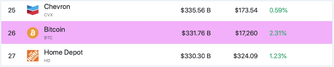 Bitcoin Har Tappat i värde