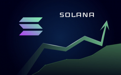 Solana Upp Med 22% Under Måndagen