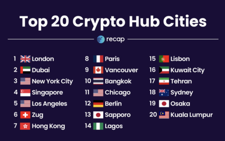 Världens Krypto Hubs - Topplistan Där London Toppar Rankingen