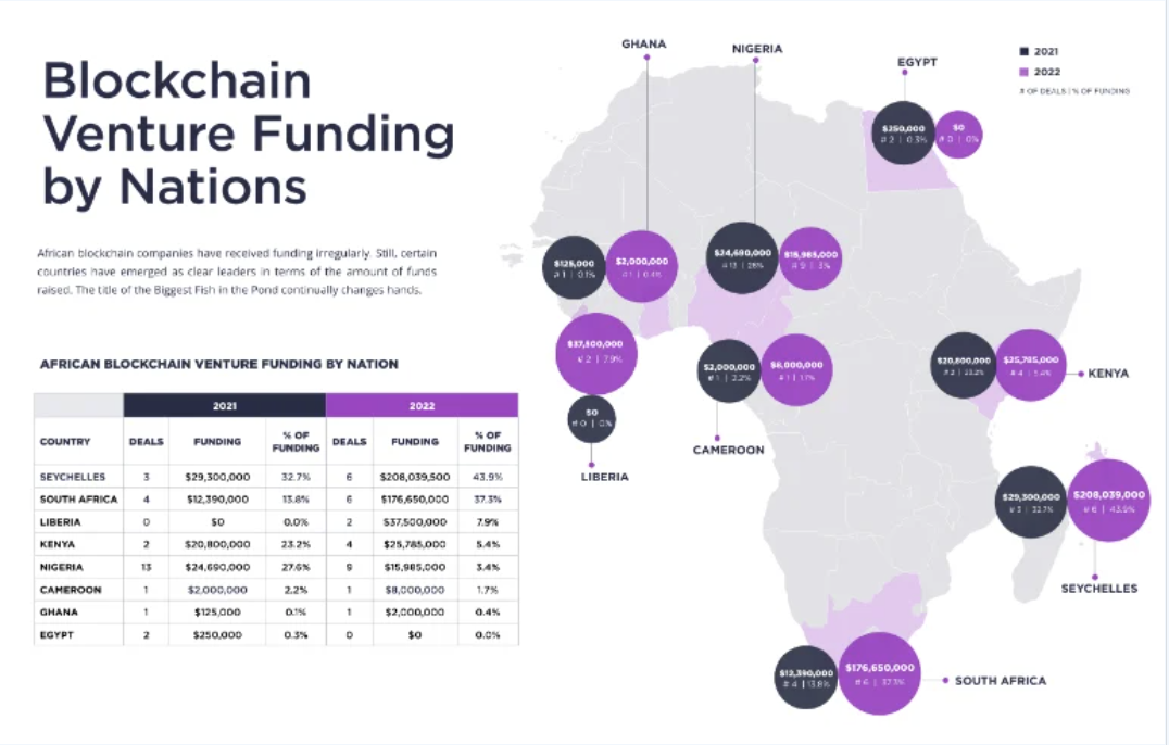 Krypto Investeringar i Afrika Upp 429% Under 2022