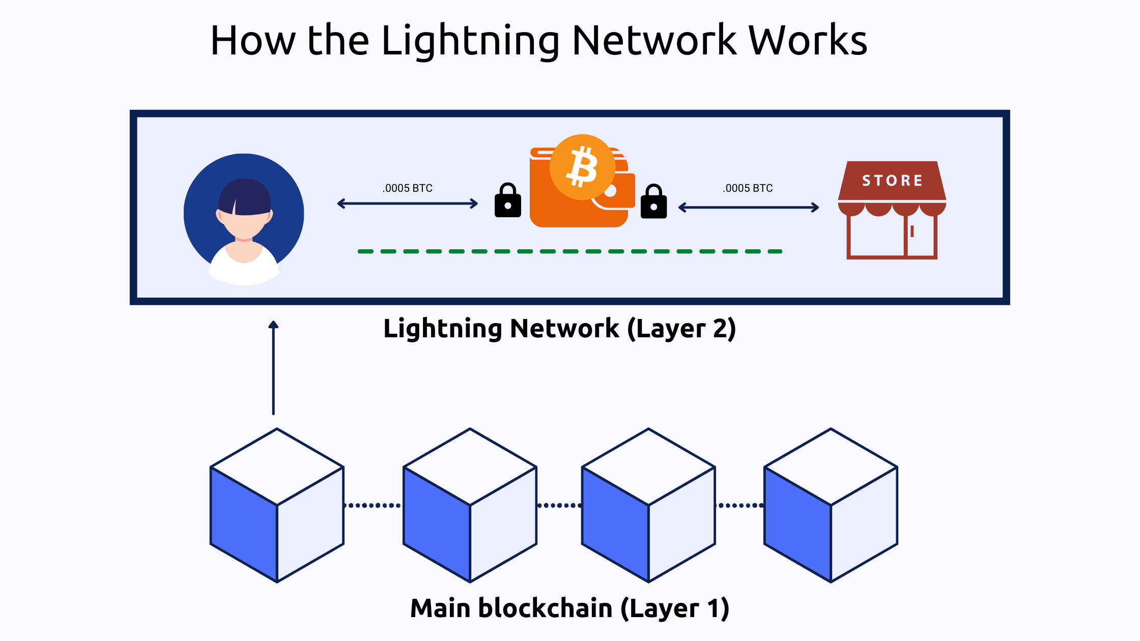 Hur Fungerar Bitcoin Lightning Network