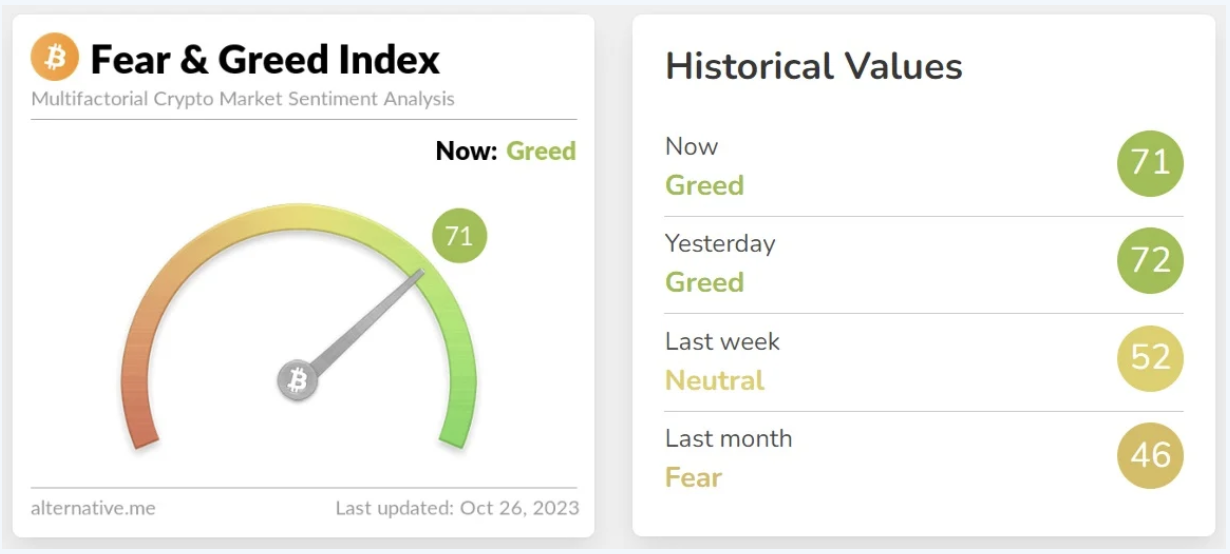 Fear & Greed Index Ökar