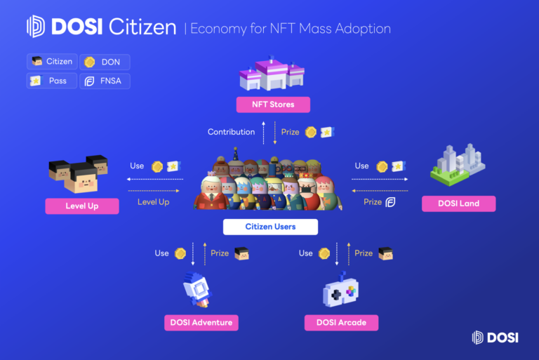DOSI - Ny NFT Plattform Lanseras i Januari Med 140 mUSD Runda Med Peter Thiel Som Lead