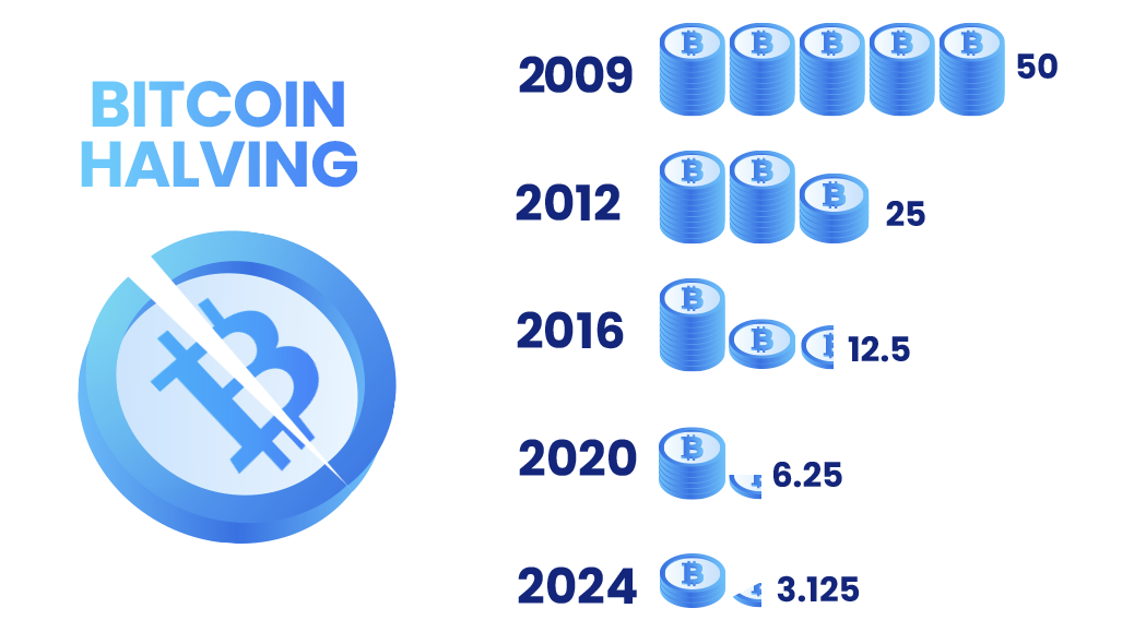 Vad Är Bitcoin Halving Egentligen?
