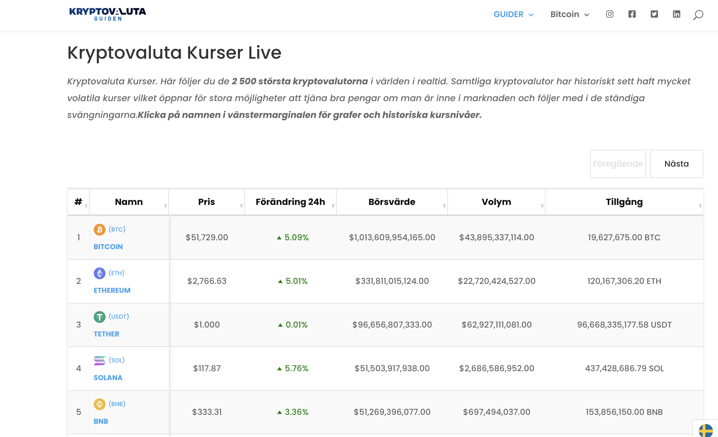 Solana Passerar BNB Och Är Tredje Största Kryptovalutan