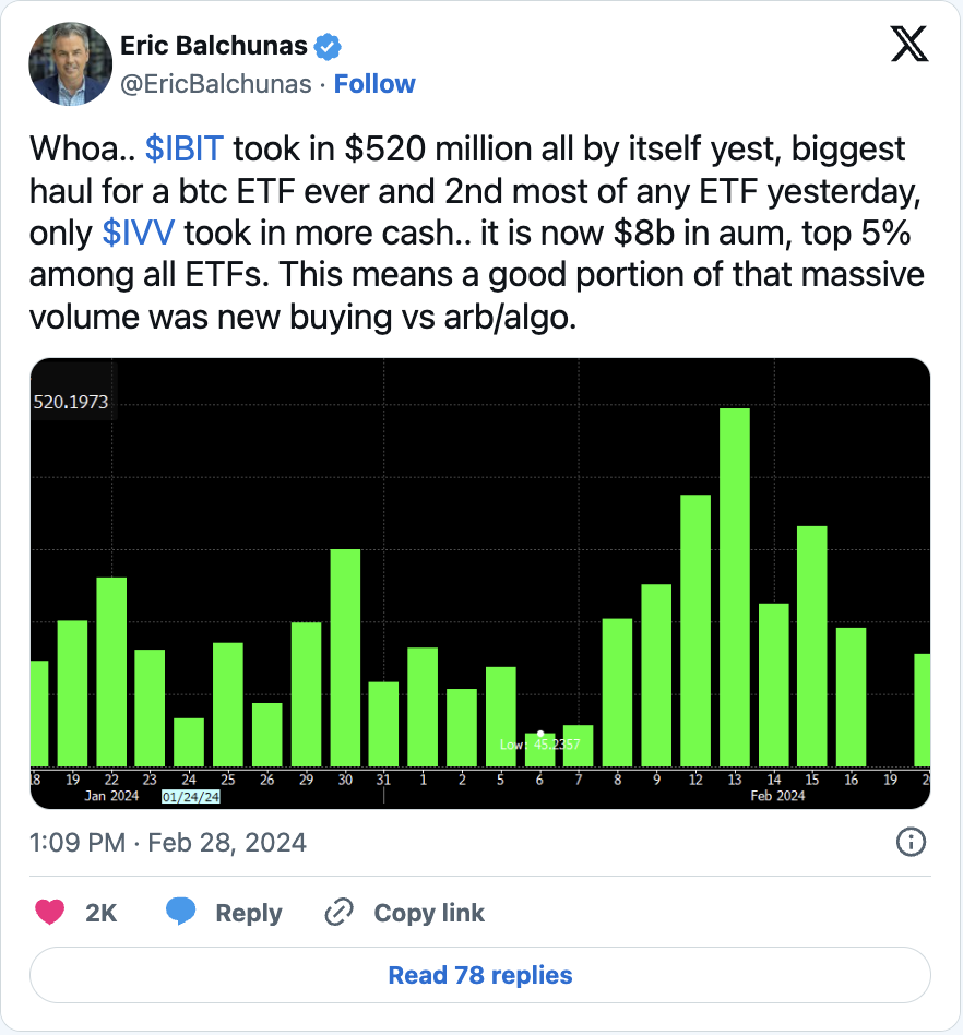 Blackrock's ETF Omsatte 1,3 Miljarder Igår - Nu Har IBIT 141 000 Bitcoin!