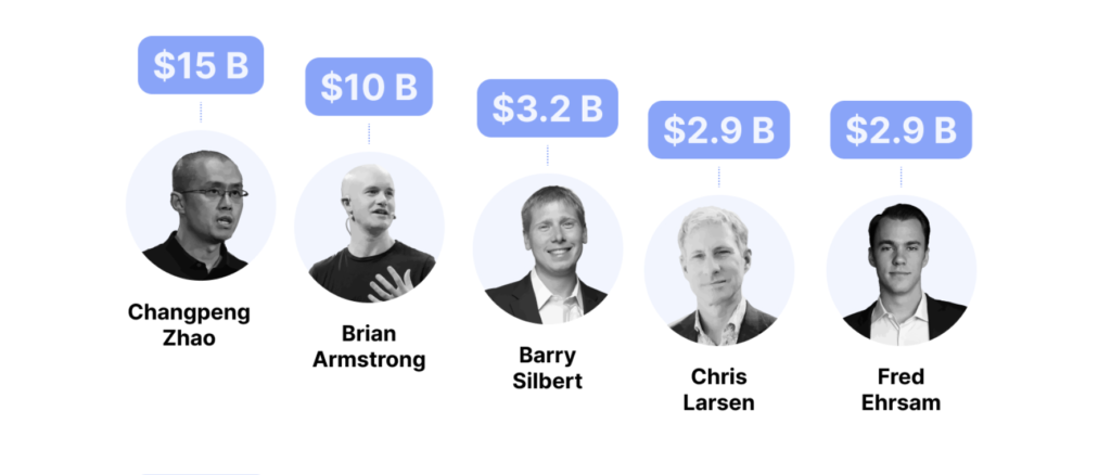 Forbes: Kryptovärldens 5 Rikaste Män 2024