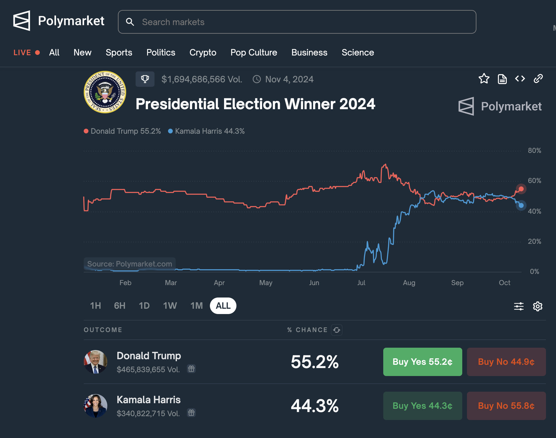 Donald Trump leder överlägset över Kamala Harris