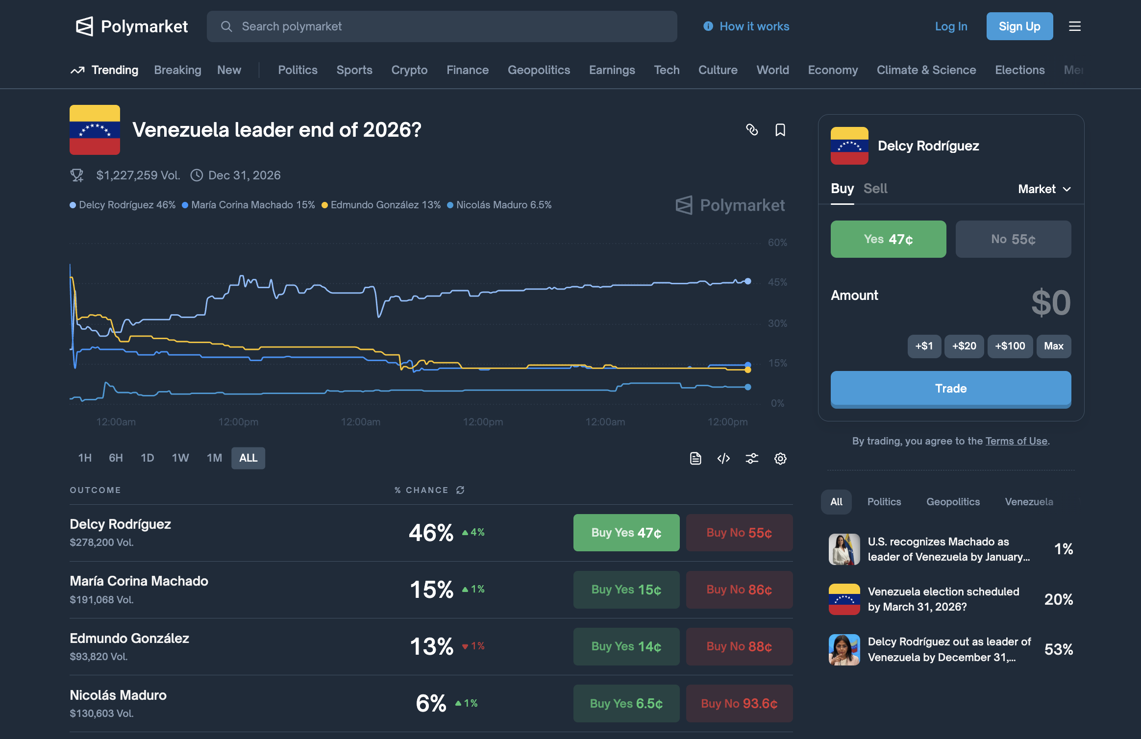 Polymarket odds på vem som är Venezuelas ledare i slutet av 2026...