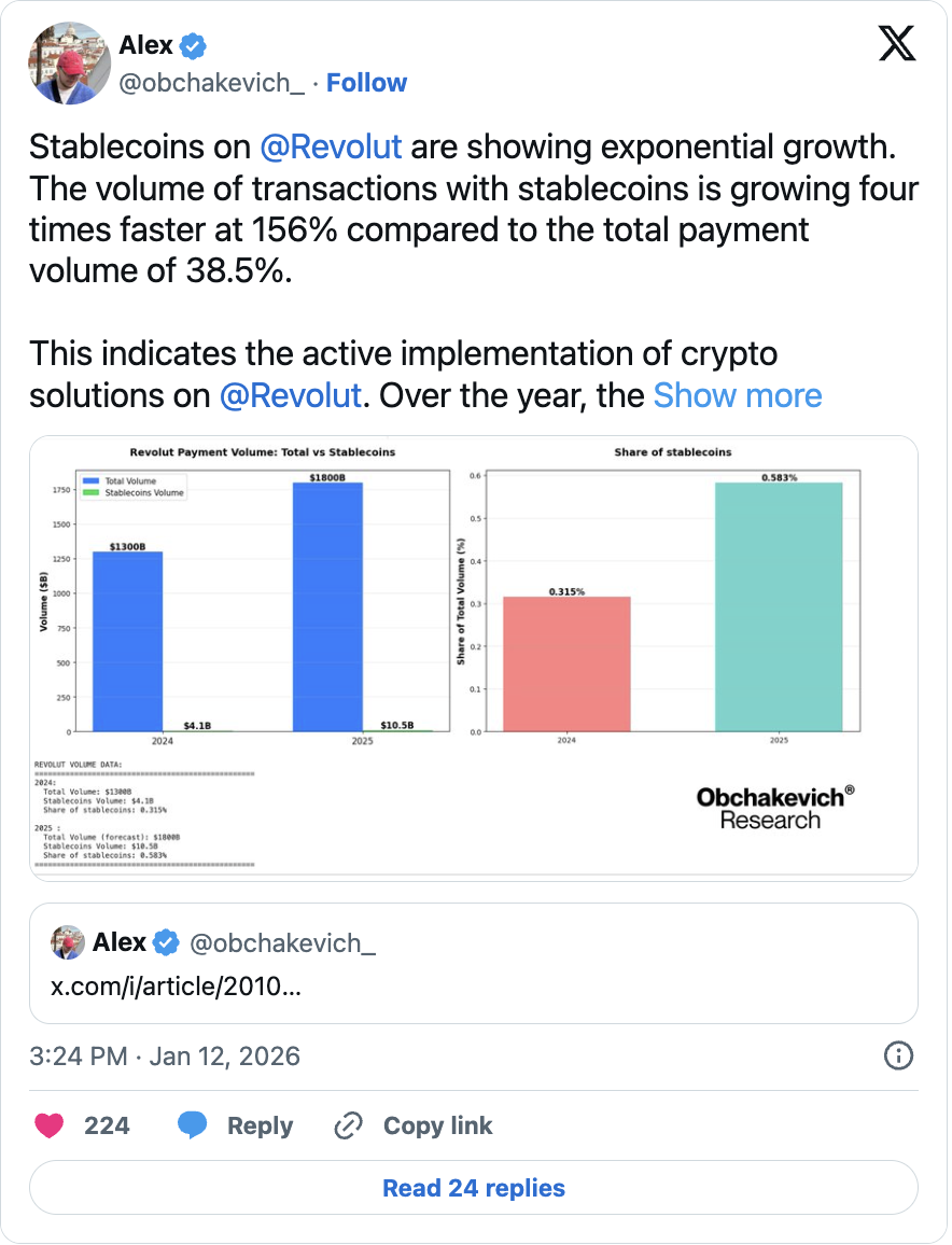 Revolut ser 150% ökning i stablecoin trransaktioner 2025