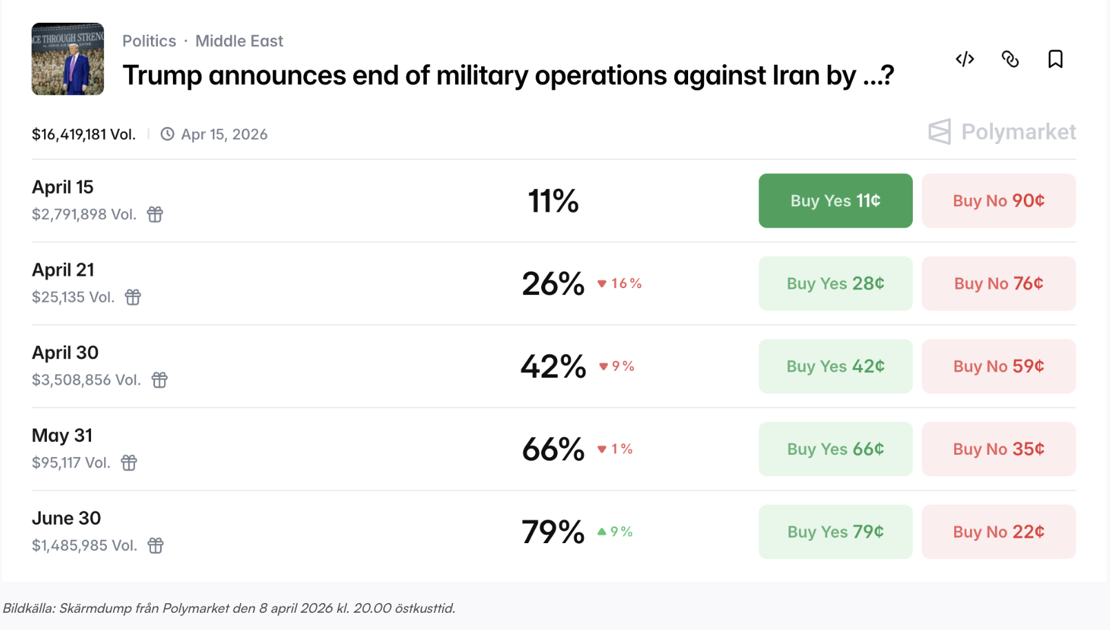 Polymarket odds på när kriget i Iran avslutas