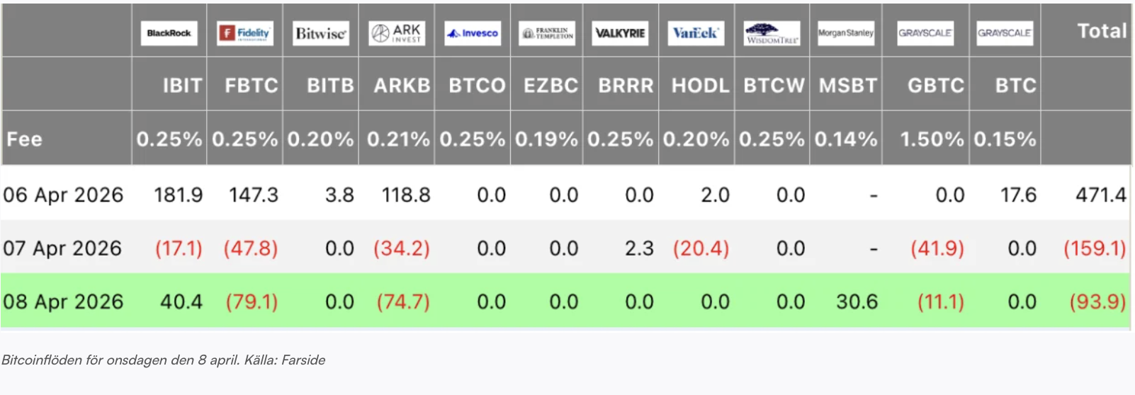 Utflöden från ETF:er på 93,9 miljoner dollar igår