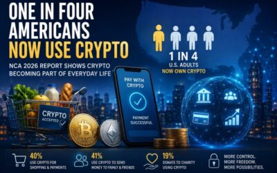 Hela 67 miljoner amerikaner äger kryptovaluta…
