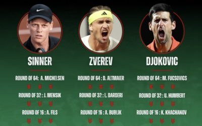 Lottningen Rom ATP Masters 1000 – Tuff lottning för Sinner…