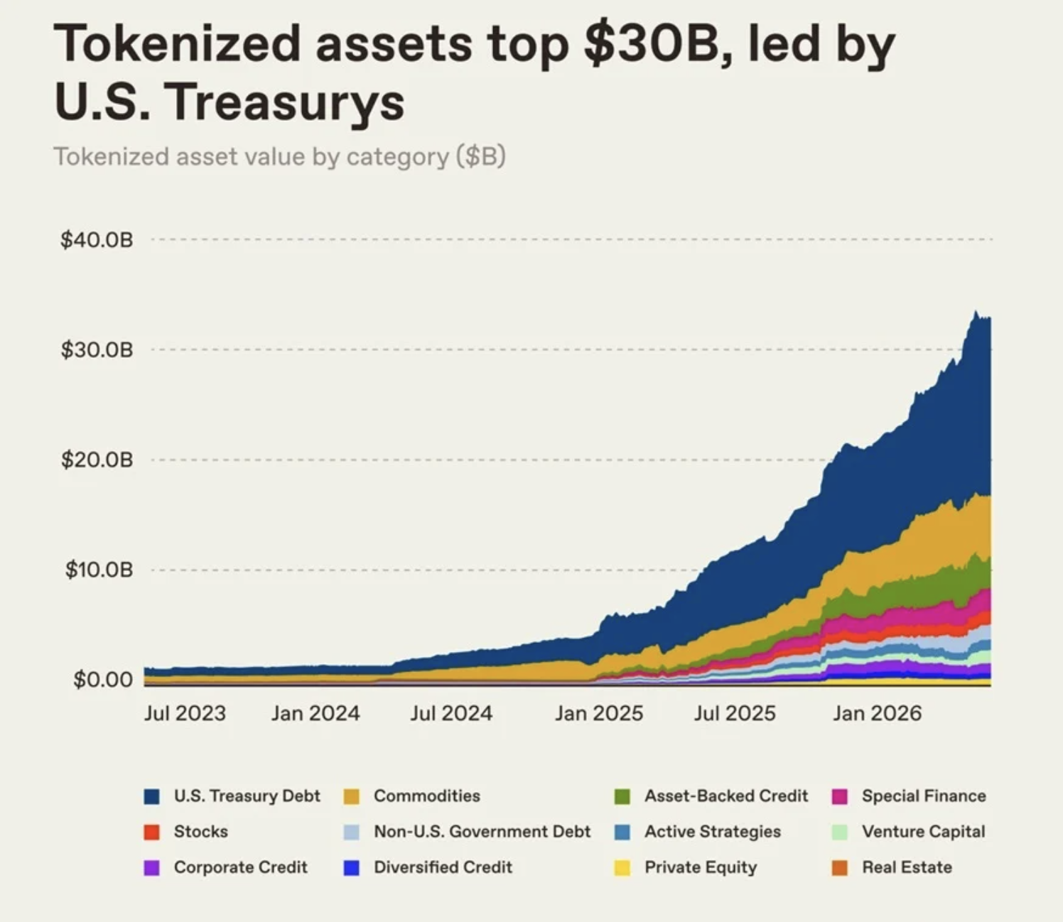 Marknaden för tokeniserade tillgångar överstiger nu 34 miljarder dollar