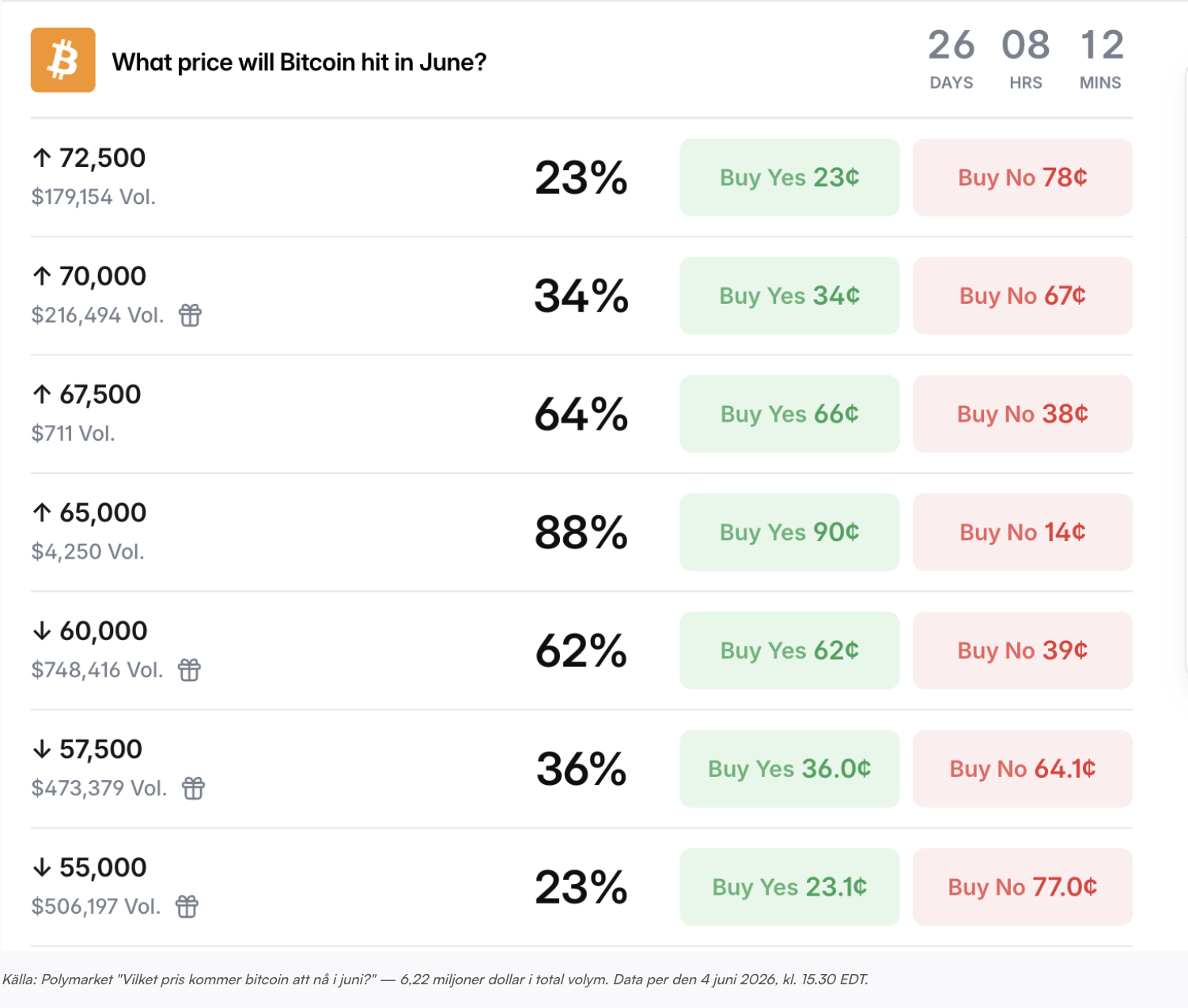 Polymarket: 62% för att Bitcoin ska sjunka under 60 000 dollar i juni