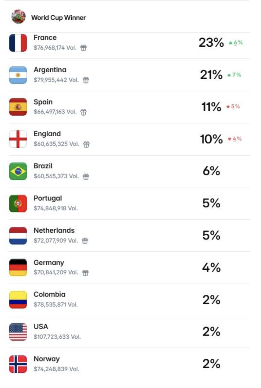 De vinner Fotbolls VM i USA enligt Polymarket & Kalshi
