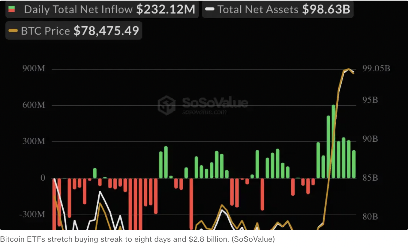 Bitcoin över 80 000 dollar!